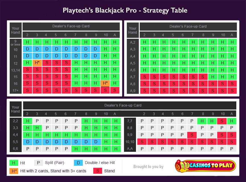 Blackjack Strategy Table
